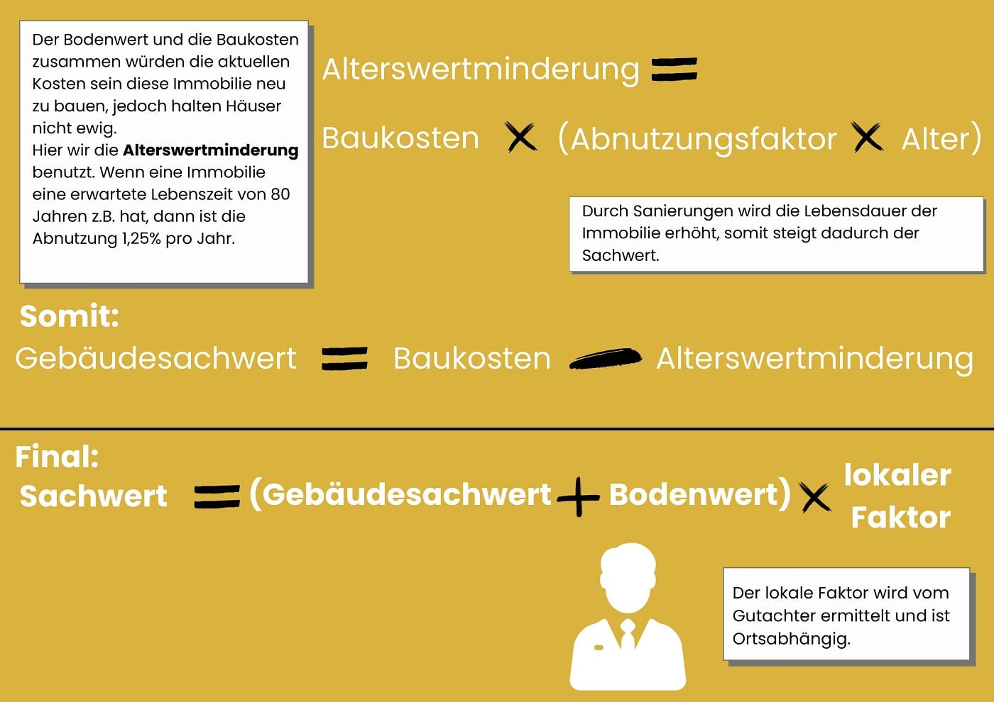 Infografik zur Berechnung des Sachwertes