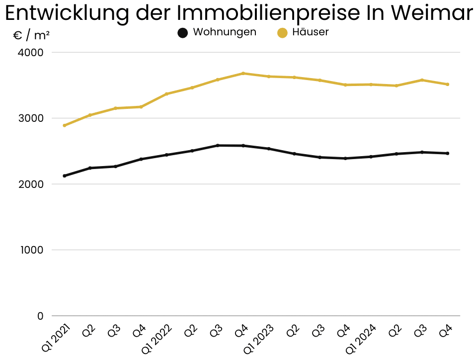 Entwicklung der Immobilienpreise In Weimar