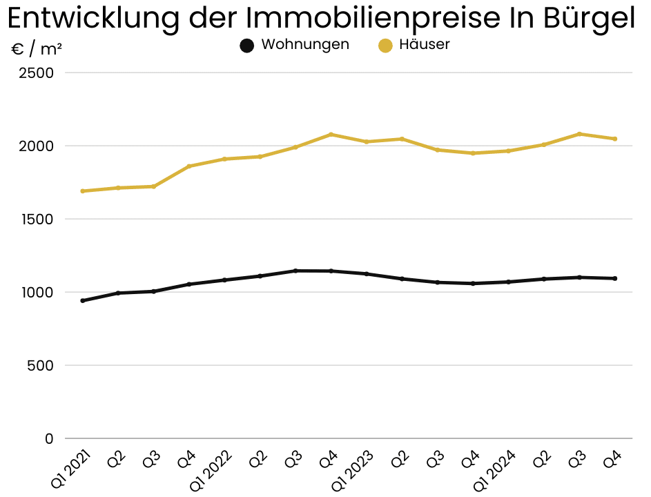 Immobilienpreise Bürgel